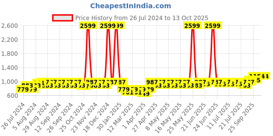 myntra.com BAESD Boys Graphic Printed Pure Cotton Shirt with Shorts baesd Price History Graph from 26 Jul 2024 to 4 Oct 2025