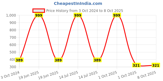 myntra.com BAESD Boys Graphic Printed Pure Cotton T-shirt with Shorts baesd Price History Graph from 3 Oct 2024 to 4 Oct 2025
