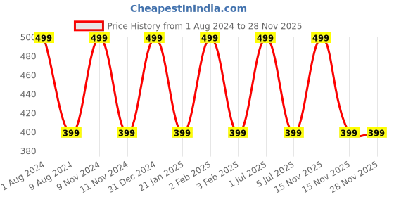 myntra.com BAESD Boys Graphic Printed Regular Fit Cotton Casual T-shirt baesd Price History Graph from 1 Aug 2024 to 28 Nov 2025