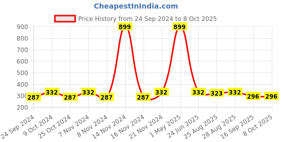 myntra.com BAESD Boys Graphic Printed Regular Pure Cotton Kurta With Pyjamas baesd Price History Graph from 24 Sep 2024 to 8 Oct 2025