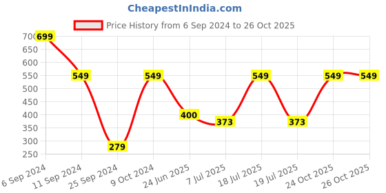myntra.com BAESD Boys Graphic Printed Round Neck Cotton T-Shirt baesd Price History Graph from 6 Sep 2024 to 26 Oct 2025