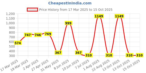 myntra.com BAESD Boys Graphic Printed Round Neck Cotton T-shirt baesd Price History Graph from 17 Mar 2025 to 13 Oct 2025