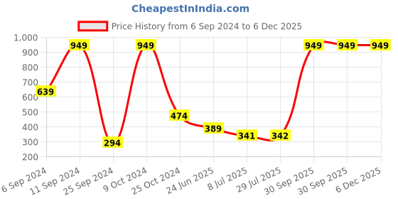 myntra.com BAESD Boys Graphic Printed Round Neck Long Sleeves Cotton Pullover Sweatshirt baesd Price History Graph from 6 Sep 2024 to 5 Dec 2025