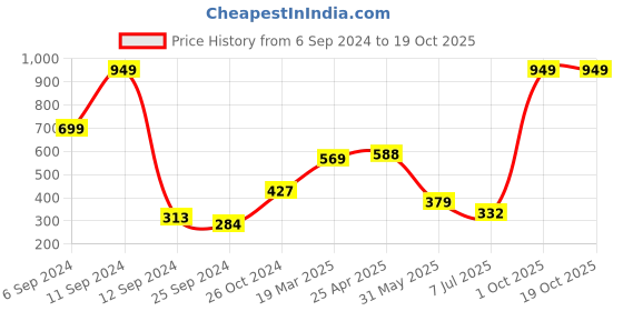 myntra.com BAESD Boys Graphic Printed Round Neck T-shirt baesd Price History Graph from 6 Sep 2024 to 17 Oct 2025