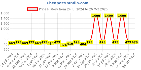myntra.com BAESD Boys Graphic Printed Round Neck T-shirt baesd Price History Graph from 24 Jul 2024 to 26 Oct 2025