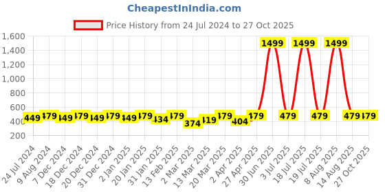 myntra.com BAESD Boys Graphic Printed Round Neck T-shirt baesd Price History Graph from 24 Jul 2024 to 27 Oct 2025