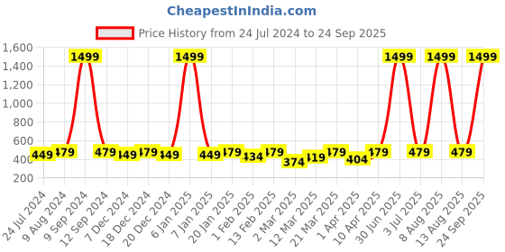 myntra.com BAESD Boys Graphic Printed Round Neck T-shirt baesd Price History Graph from 24 Jul 2024 to 24 Sep 2025