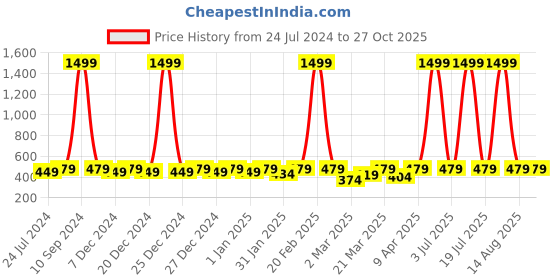 myntra.com BAESD Boys Graphic Printed Round Neck T-shirt baesd Price History Graph from 24 Jul 2024 to 27 Oct 2025