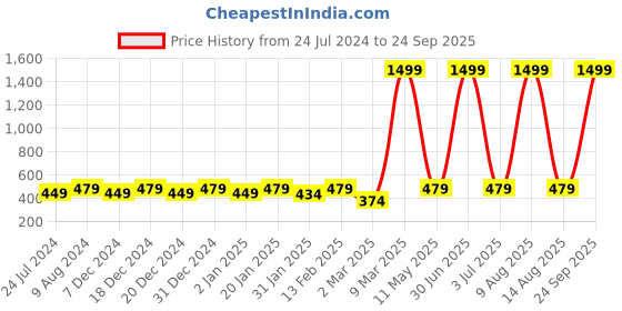 myntra.com BAESD Boys Graphic Printed Round Neck T-shirt baesd Price History Graph from 24 Jul 2024 to 24 Sep 2025