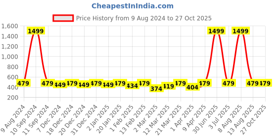myntra.com BAESD Boys Graphic Printed Round Neck T-shirt baesd Price History Graph from 9 Aug 2024 to 26 Oct 2025