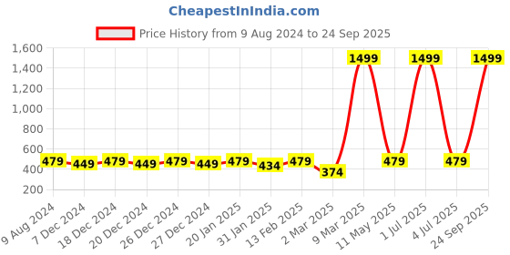 myntra.com BAESD Boys Graphic Printed Round Neck T-shirt baesd Price History Graph from 9 Aug 2024 to 24 Sep 2025