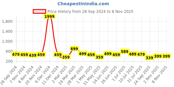 myntra.com BAESD Boys Graphic Printed Round Neck T-shirt with Shorts baesd Price History Graph from 28 Sep 2024 to 7 Nov 2025