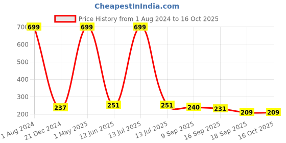 myntra.com BAESD Boys Graphic Printed Round Neck T-shirt With Trousers baesd Price History Graph from 1 Aug 2024 to 16 Oct 2025
