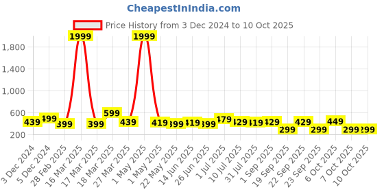 myntra.com BAESD Boys Graphic Printed Sweatshirt baesd Price History Graph from 3 Dec 2024 to 9 Oct 2025