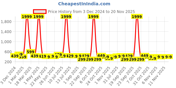 myntra.com BAESD Boys Graphic Printed Sweatshirt baesd Price History Graph from 3 Dec 2024 to 19 Nov 2025