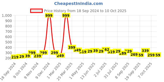 myntra.com BAESD Boys Graphic Printed T-shirt baesd Price History Graph from 18 Sep 2024 to 10 Oct 2025