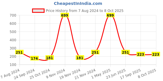 myntra.com BAESD Boys Graphic Printed T-shirt with Pyjamas baesd Price History Graph from 7 Aug 2024 to 8 Oct 2025