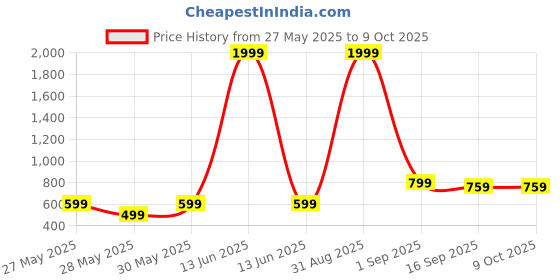 myntra.com BAESD Boys Graphic Printed T-shirt with Short baesd Price History Graph from 27 May 2025 to 9 Oct 2025