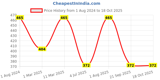 myntra.com BAESD Boys Graphic Printed T-shirt with Shorts baesd Price History Graph from 1 Aug 2024 to 18 Oct 2025