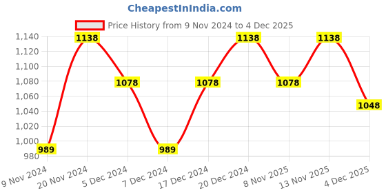 myntra.com BAESD Boys High-Rise Above Knee Regular Fit Shorts baesd Price History Graph from 9 Nov 2024 to 4 Dec 2025