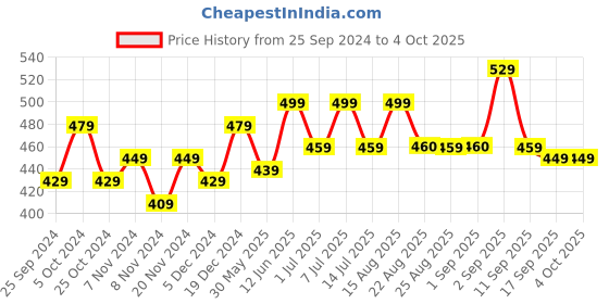 myntra.com BAESD Boys High-Rise Chino Shorts baesd Price History Graph from 25 Sep 2024 to 4 Oct 2025