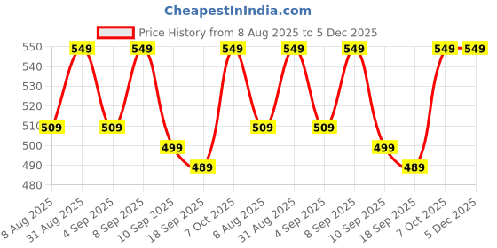 myntra.com BAESD Boys High-Rise Cotton Shorts baesd Price History Graph from 8 Aug 2025 to 5 Dec 2025
