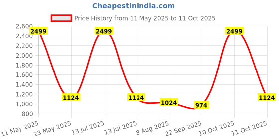 myntra.com BAESD Boys High Rise Mock Collar Tracksuit baesd Price History Graph from 11 May 2025 to 11 Oct 2025