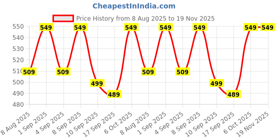 myntra.com BAESD Boys High-Rise Regular Fit Shorts baesd Price History Graph from 8 Aug 2025 to 19 Nov 2025