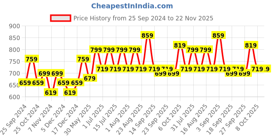 myntra.com BAESD Boys High-Rise Shorts baesd Price History Graph from 25 Sep 2024 to 22 Nov 2025