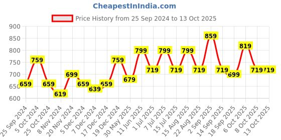myntra.com BAESD Boys High-Rise Shorts baesd Price History Graph from 25 Sep 2024 to 13 Oct 2025