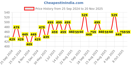myntra.com BAESD Boys High-Rise Shorts baesd Price History Graph from 25 Sep 2024 to 20 Nov 2025