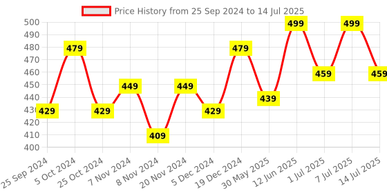 myntra.com BAESD Boys High-Rise Shorts baesd Price History Graph from 25 Sep 2024 to 14 Jul 2025