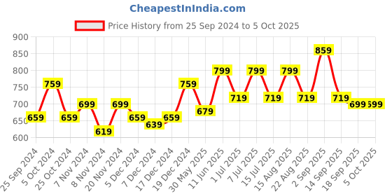 myntra.com BAESD Boys High-Rise Shorts baesd Price History Graph from 25 Sep 2024 to 4 Oct 2025