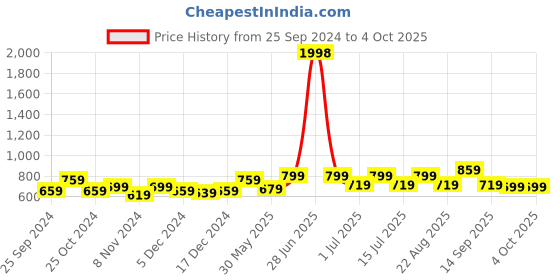myntra.com BAESD Boys High-Rise Shorts baesd Price History Graph from 25 Sep 2024 to 4 Oct 2025