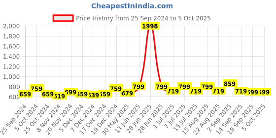 myntra.com BAESD Boys High-Rise Shorts baesd Price History Graph from 25 Sep 2024 to 4 Oct 2025