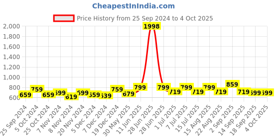 myntra.com BAESD Boys High-Rise Shorts baesd Price History Graph from 25 Sep 2024 to 4 Oct 2025