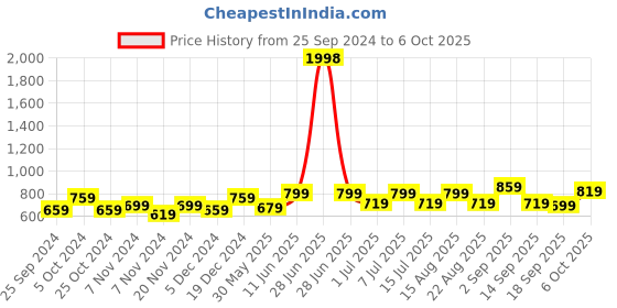 myntra.com BAESD Boys High-Rise Shorts baesd Price History Graph from 25 Sep 2024 to 6 Oct 2025