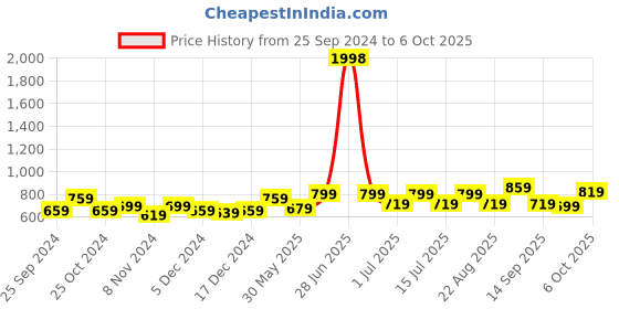 myntra.com BAESD Boys High-Rise Shorts baesd Price History Graph from 25 Sep 2024 to 6 Oct 2025