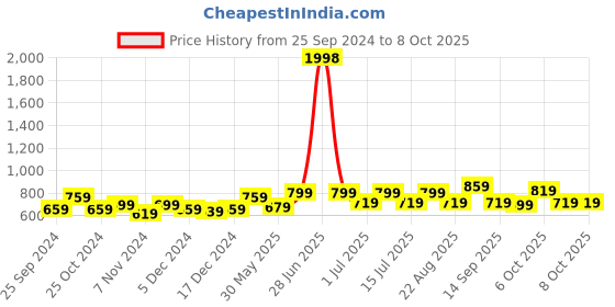 myntra.com BAESD Boys High-Rise Shorts baesd Price History Graph from 25 Sep 2024 to 6 Oct 2025