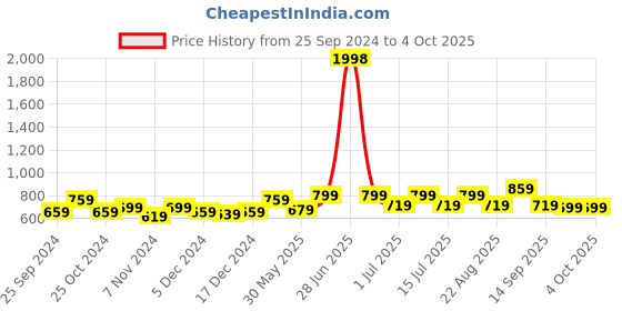 myntra.com BAESD Boys High-Rise Shorts baesd Price History Graph from 25 Sep 2024 to 4 Oct 2025
