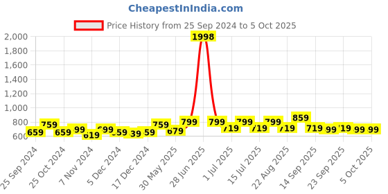 myntra.com BAESD Boys High-Rise Shorts baesd Price History Graph from 25 Sep 2024 to 4 Oct 2025