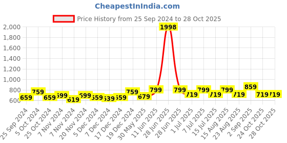 myntra.com BAESD Boys High-Rise Shorts baesd Price History Graph from 25 Sep 2024 to 28 Oct 2025