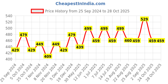 myntra.com BAESD Boys High-Rise Shorts baesd Price History Graph from 25 Sep 2024 to 28 Oct 2025