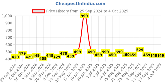 myntra.com BAESD Boys High-Rise Shorts baesd Price History Graph from 25 Sep 2024 to 4 Oct 2025