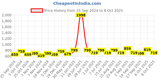 myntra.com BAESD Boys High-Rise Shorts baesd Price History Graph from 25 Sep 2024 to 6 Oct 2025