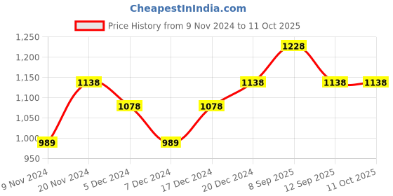 myntra.com BAESD Boys High-Rise Shorts baesd Price History Graph from 9 Nov 2024 to 4 Oct 2025