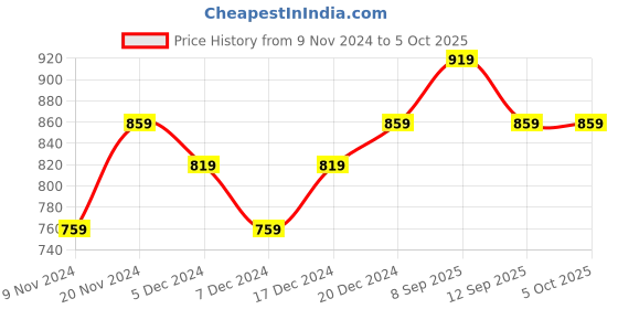 myntra.com BAESD Boys High-Rise Shorts baesd Price History Graph from 9 Nov 2024 to 4 Oct 2025