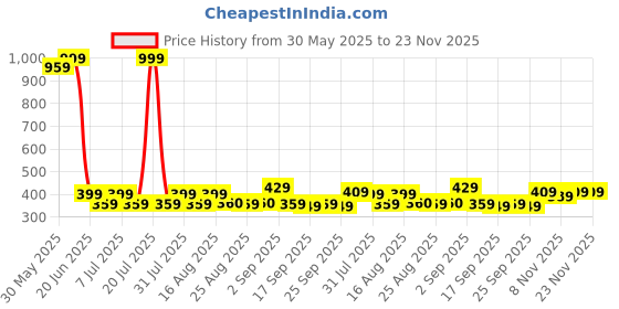 myntra.com BAESD Boys High-Rise Shorts baesd Price History Graph from 30 May 2025 to 22 Nov 2025