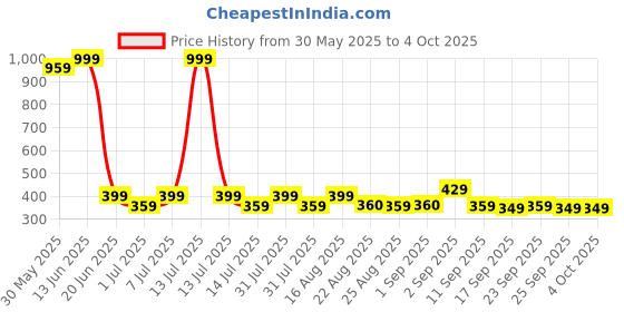 myntra.com BAESD Boys High-Rise Shorts baesd Price History Graph from 30 May 2025 to 4 Oct 2025