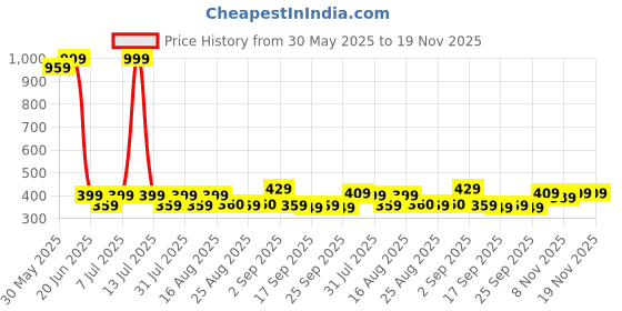 myntra.com BAESD Boys High-Rise Shorts baesd Price History Graph from 30 May 2025 to 19 Nov 2025